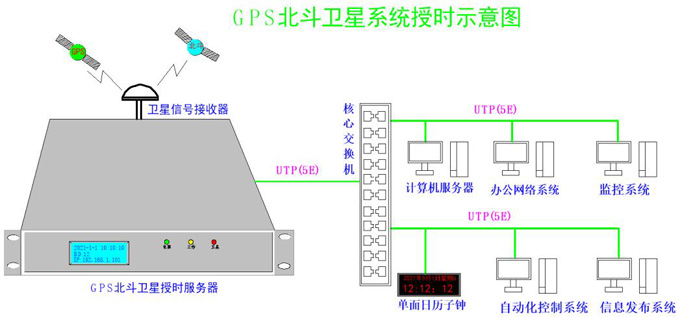 高騰PTP時間服務(wù)器再交付中航天利集團(tuán)
